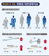 [통계] 대전 사회적경제기업은 576개로 3년전 244개사에서 136% 늘어나 기사 이미지
