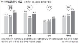 [통계] 아시아 CSR 평가...한국 사회적책임 성적 52.7점으로 2등 기사 이미지